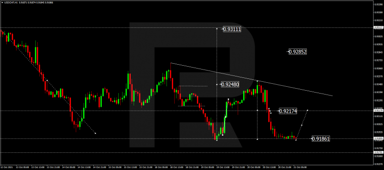 Forex Technical Analysis & Forecast 21.10.2021 USDCHF