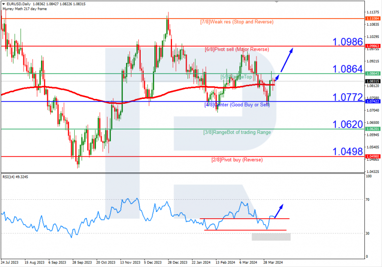 Murrey Math Lines 08.04.2024 EURUSD