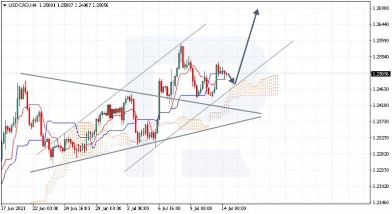 Ichimoku Cloud Analysis 14.07.2021 USDCAD