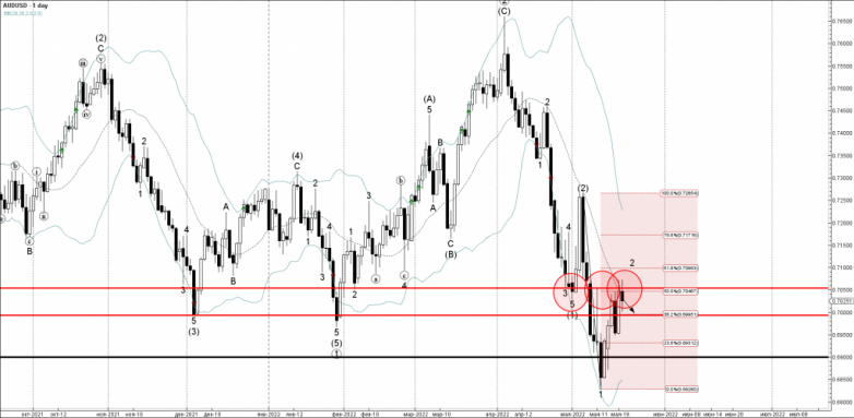 AUDUSD Wave Analysis – 20 May, 2022