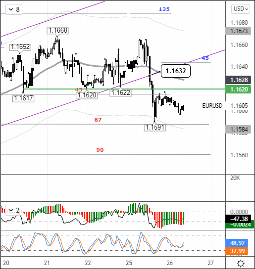 Weak macro sends euro back to 1.16