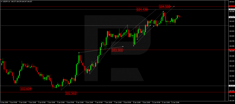 Forex Technical Analysis & Forecast 12.01.2021 USDJPY