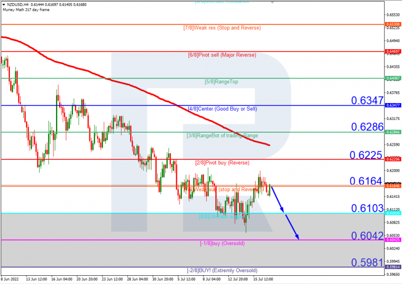 Murrey Math Lines 19.07.2022 NZDUSD_H4