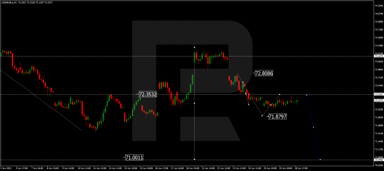 Forex Technical Analysis & Forecast 29.06.2021 USDRUB