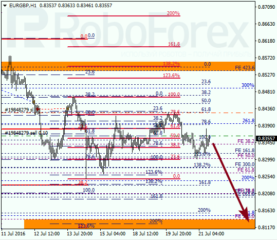 Analysis on Fibonacci for EUR GBP "Euro to British Pound" on July 21, 2016