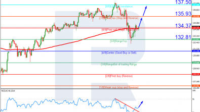 Murrey Math Lines 15.03.2023 (USDJPY, USDCAD)