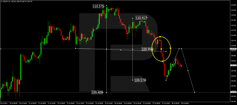 Forex Technical Analysis & Forecast 28.07.2021 USDJPY