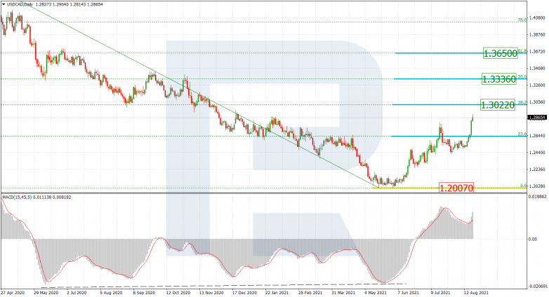 Fibonacci Retracements Analysis 20.08.2021 USDCAD_D1