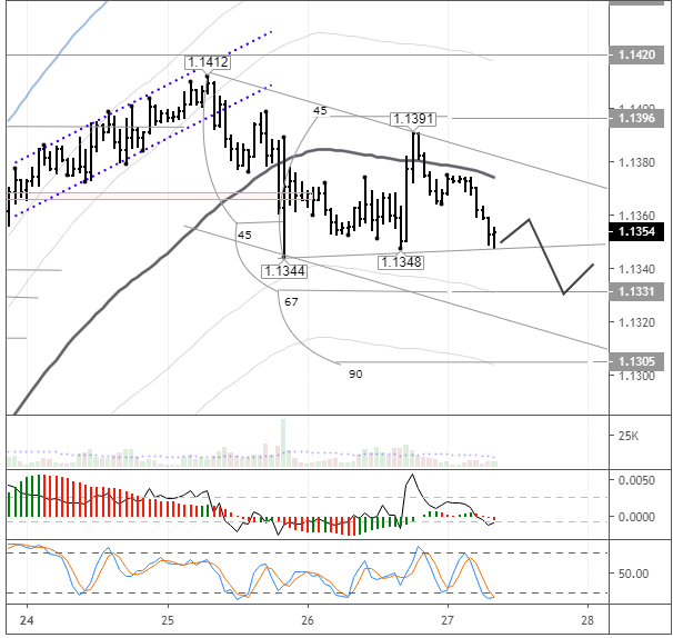 EURUSD H1