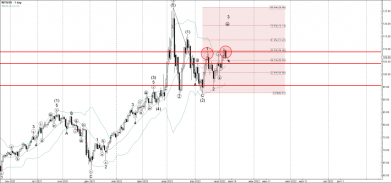 WTI crude oil Wave Analysis – 9 May, 2022