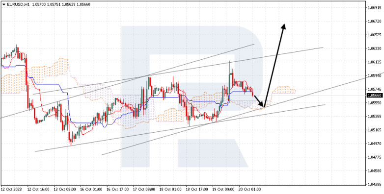 Ichimoku Cloud Analysis 20.10.2023 EURUSD