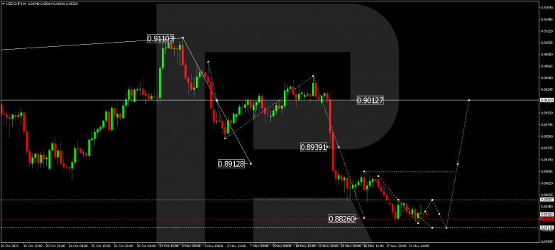 Technical Analysis & Forecast 22.11.2023 USDCHF