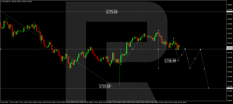 Forex Technical Analysis & Forecast 28.11.2022 GOLD