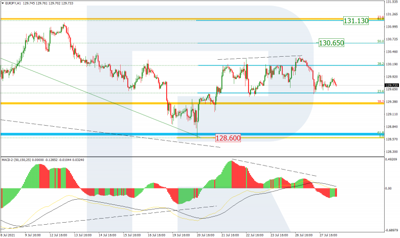 Fibonacci Retracements Analysis 28.07.2021 EURJPY_H1