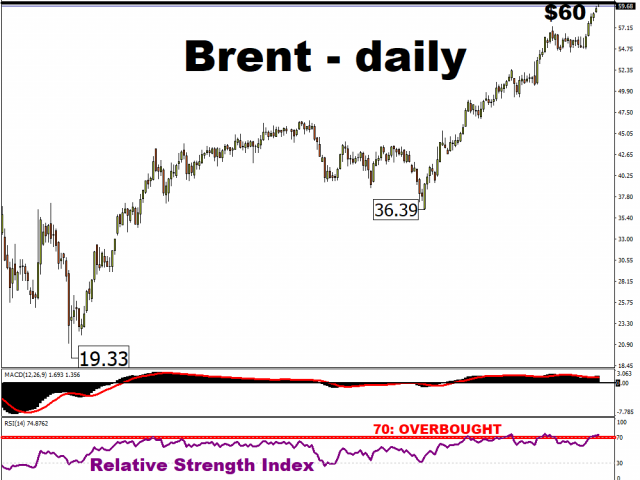 Brent may hit $60/bbl this week