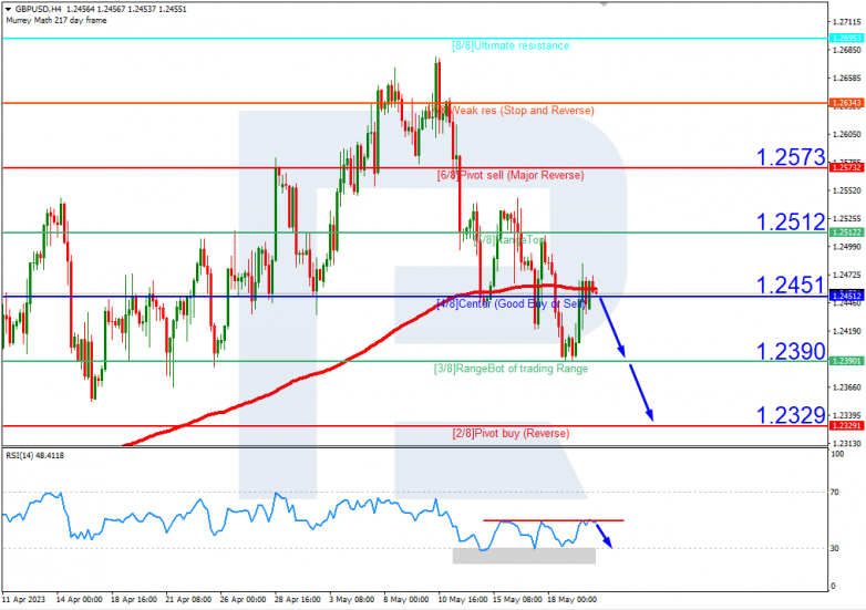 Murrey Math Lines 22.05.2023 GBPUSD_H4