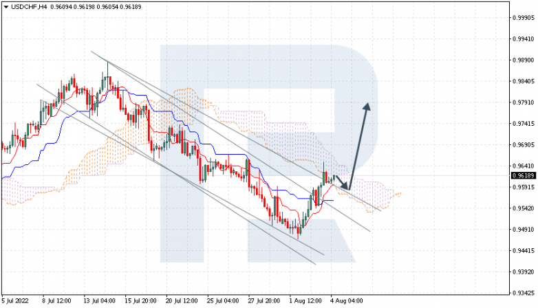 Ichimoku Cloud Analysis 04.08.2022 USDCHF