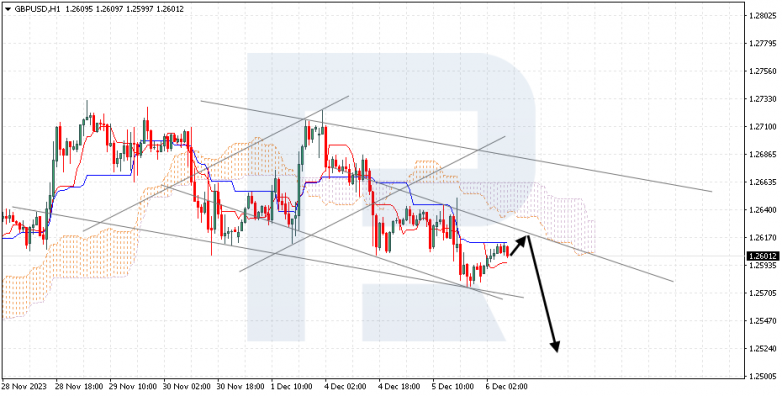 Ichimoku Cloud Analysis 06.12.2023 GBPUSD