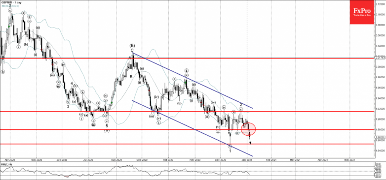 GBPNZD Wave Analysis 6 January, 2021