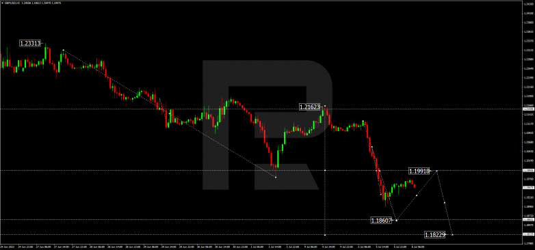 Forex Technical Analysis & Forecast 06.07.2022 GBPUSD