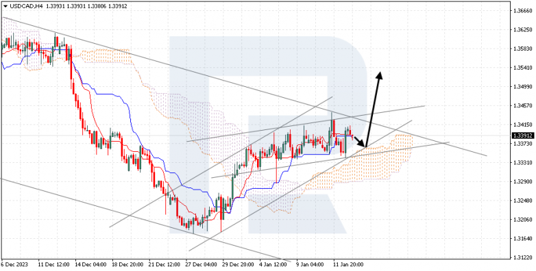 Ichimoku Cloud Analysis 15.01.2024 USDCAD