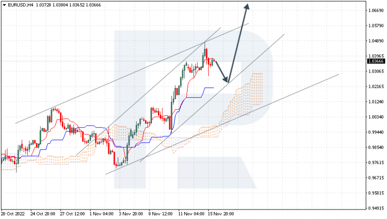 EURUSD