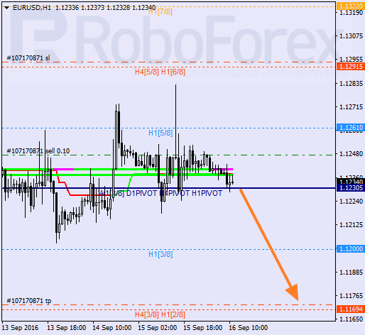 Analysis of Murray's level for EUR/USD on 16.09.2016