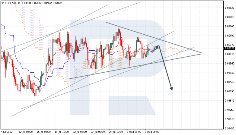 Ichimoku Cloud Analysis 09.08.2022 EURUSD