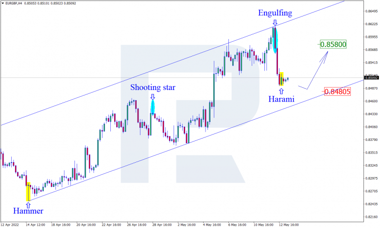 Japanese Candlesticks Analysis 13.05.2022 EURGBP