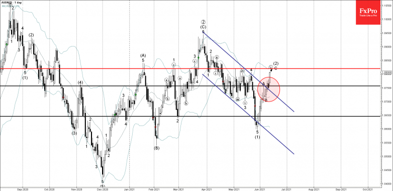 AUDNZD Wave Analysis – 11 June, 2021