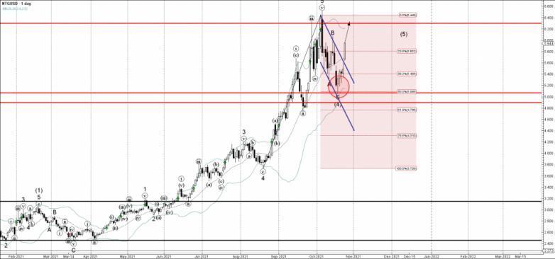 Natural gas Wave Analysis – 25 October, 2021