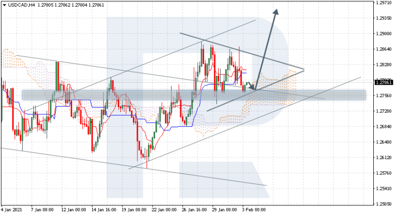 Ichimoku Cloud Analysis 03.02.2021 USDCAD