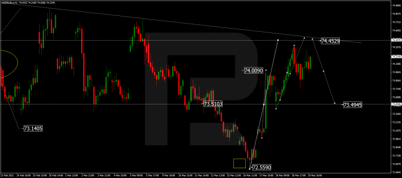 Forex Technical Analysis & Forecast 22.03.2021 USDRUB