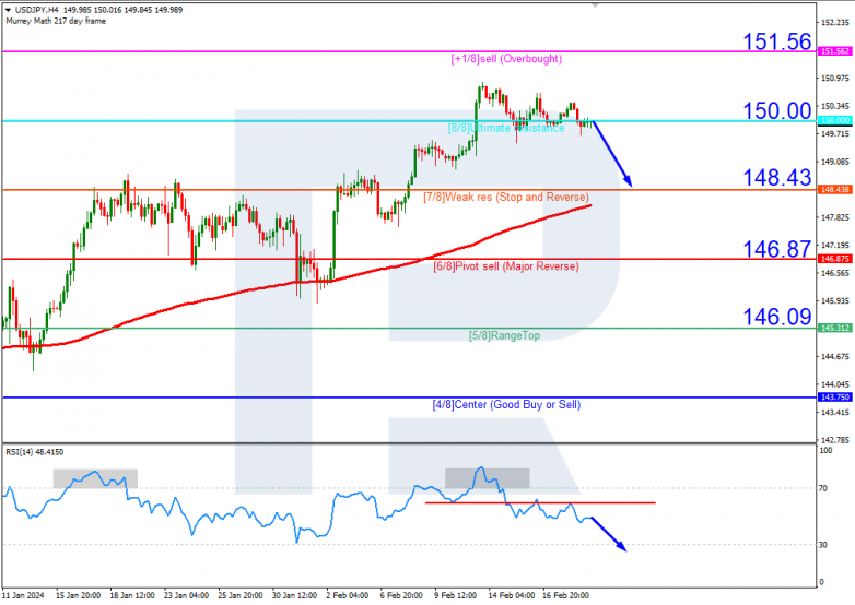 Murrey Math Lines 21.02.2024 USDJPY