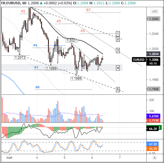 EURUSD: euro attempts to bounce off 1.20