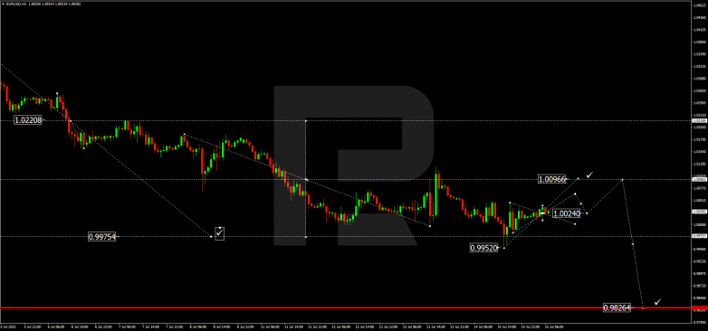 Forex Technical Analysis & Forecast 15.07.2022 EURUSD