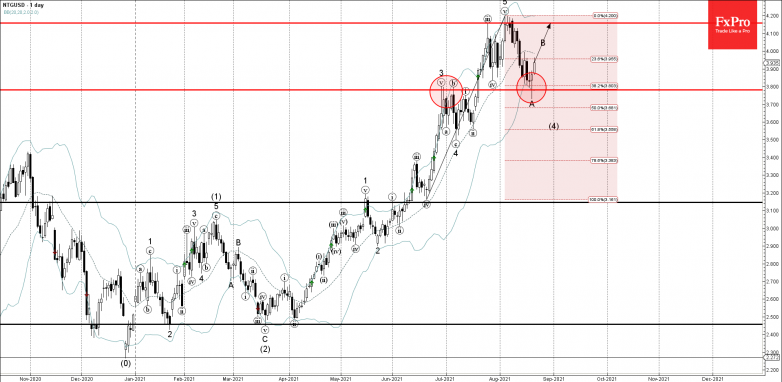 Natural gas Wave Analysis – 20 August, 2021