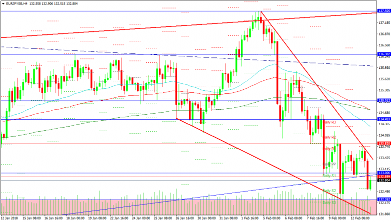 EURJPY 4-Hour Chart