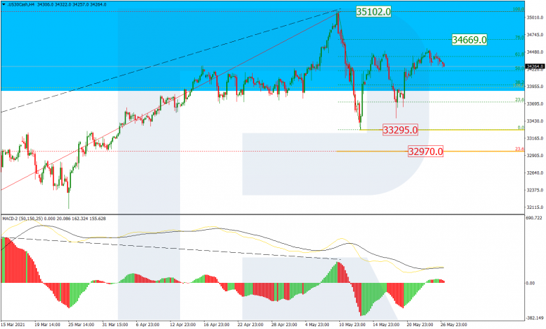 Fibonacci Retracements Analysis 27.05.2021 US30CASH_H4