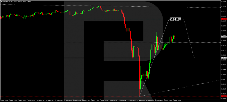 Technical Analysis & Forecast 19.04.2024 USDCHF