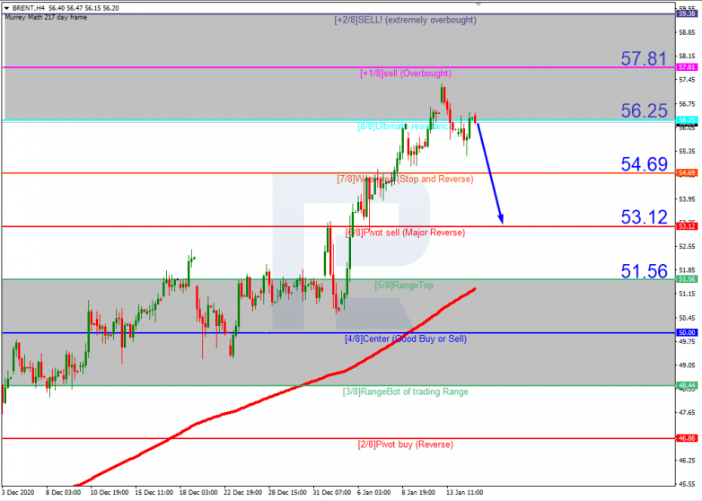 Murrey Math Lines 15.01.2021 BRENT_H4