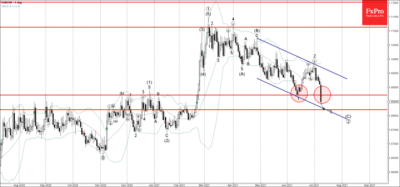 EURCHF Wave Analysis – 8 July, 2021