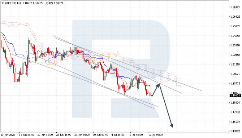 Ichimoku Cloud Analysis 12.07.2022 GBPUSD