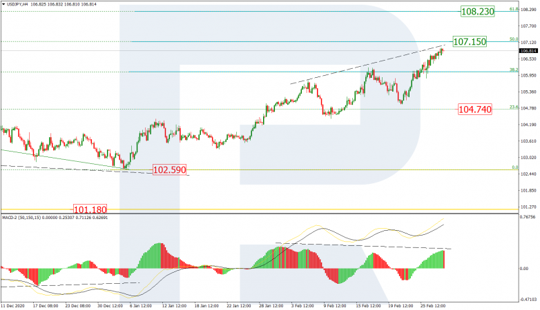 Fibonacci Retracements Analysis 02.03.2021 USDJPY_H4