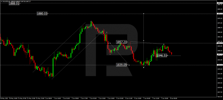 Forex Technical Analysis & Forecast 08.06.2022 GOLD