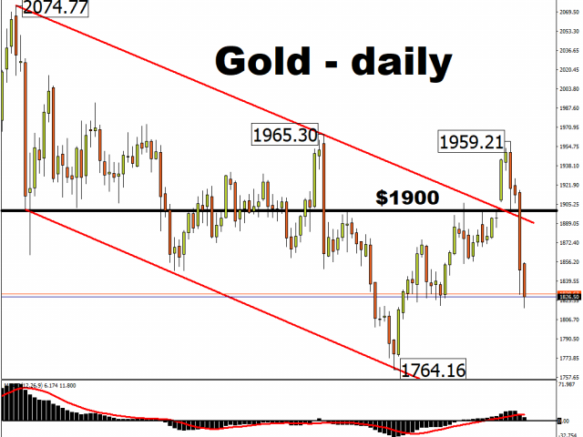 Key market events this week