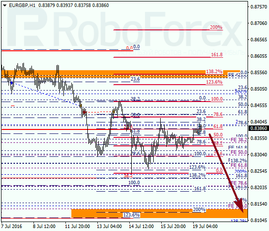 Analysis on Fibonacci for EUR GBP "Euro to British Pound" on July 19, 2016