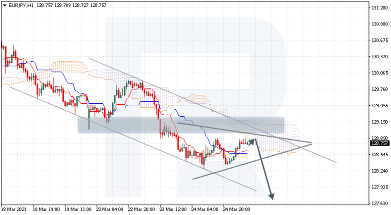 Ichimoku Cloud Analysis 25.03.2021 EURJPY