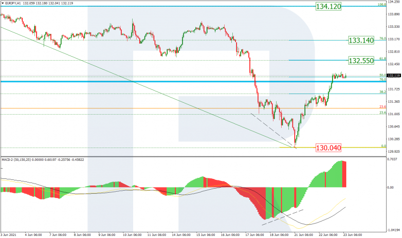 Fibonacci Retracements Analysis 23.06.2021 EURJPY_H1