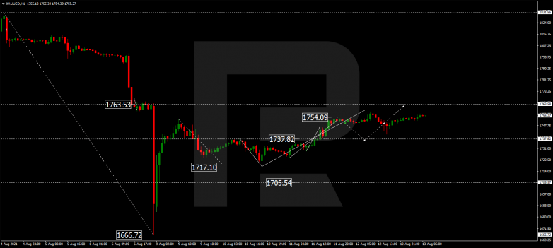 Forex Technical Analysis & Forecast 13.08.2021 GOLD